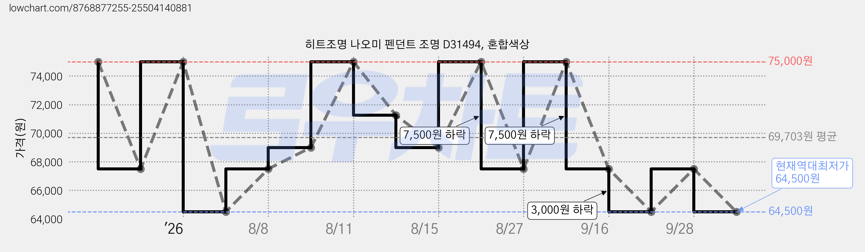 히트조명 나오미 펜던트 조명 D31494, 혼합색상 가격 변동 차트, 현재가 64,500원, 역대최저가