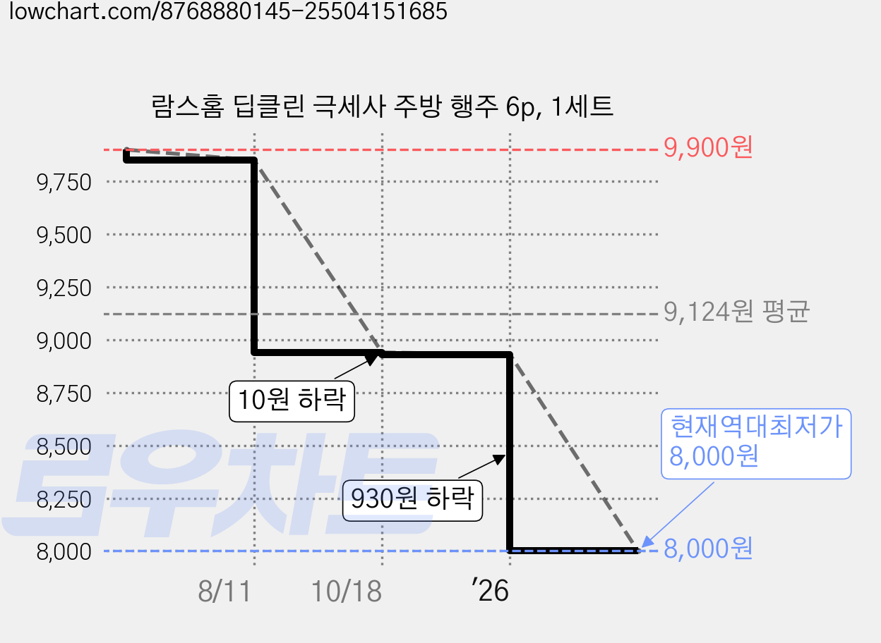 람스홈 딥클린 극세사 주방 행주 6p, 1세트 가격 변동 차트, 현재가 8,000원, 역대최저가