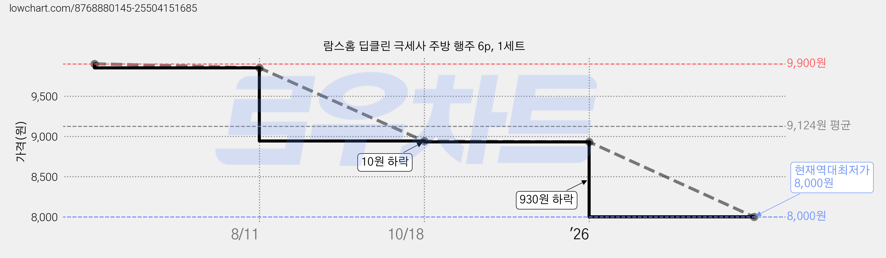 람스홈 딥클린 극세사 주방 행주 6p, 1세트 가격 변동 차트, 현재가 8,000원, 역대최저가