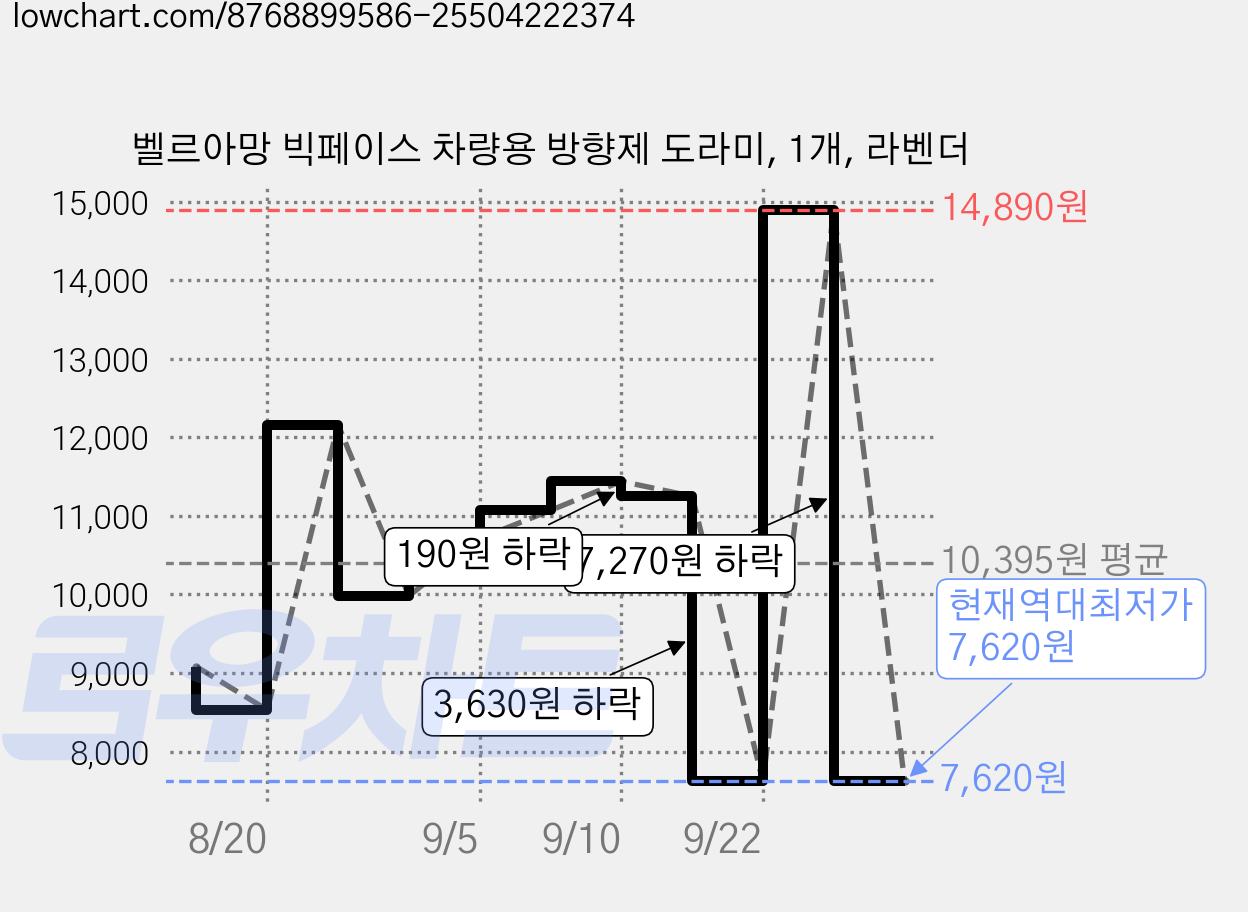 벨르아망 빅페이스 차량용 방향제 도라미, 1개, 라벤더 가격 변동 차트, 현재가 7,620원, 역대최저가