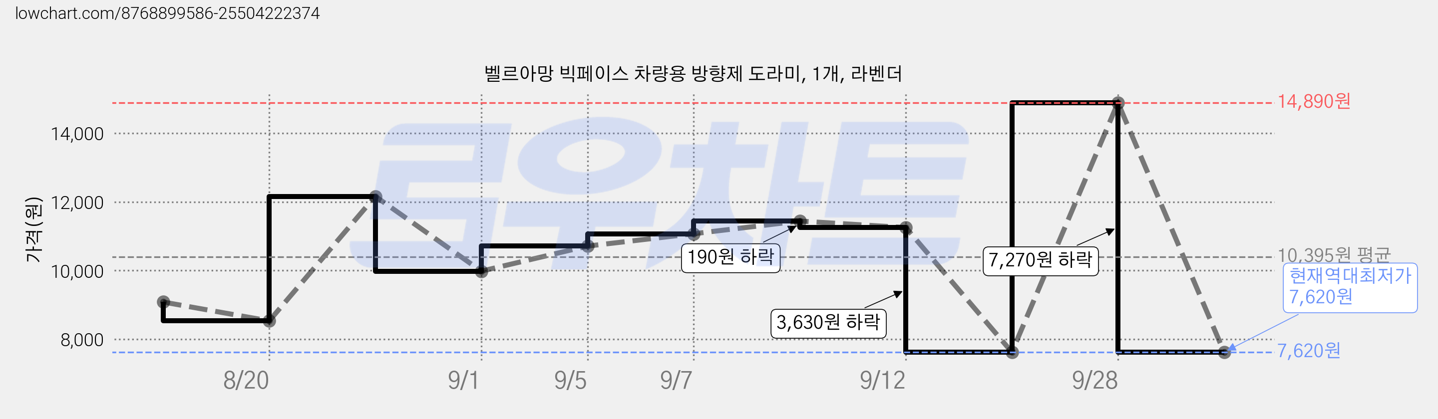 벨르아망 빅페이스 차량용 방향제 도라미, 1개, 라벤더 가격 변동 차트, 현재가 7,620원, 역대최저가