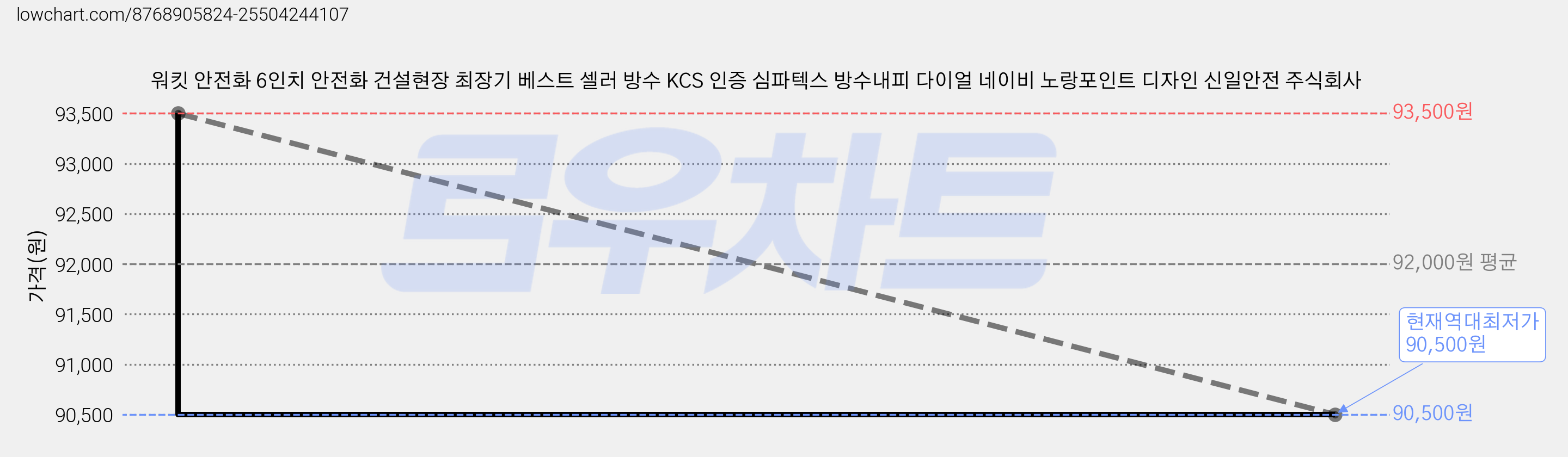 워킷 안전화 6인치 안전화 건설현장 최장기 베스트 셀러 방수 KCS 인증 심파텍스 방수내피 다이얼 네이비 노랑포인트 디자인 신일안전 주식회사 가격 변동 차트, 현재가 90,500원, 역대최저가