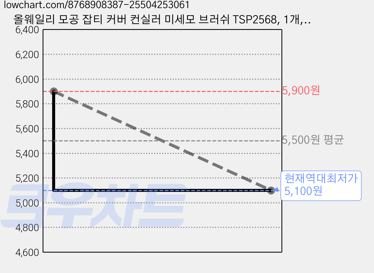 올웨일리 모공 잡티 커버 컨실러 미세모 브러쉬 TSP2568, 1개, 블랙 가격 변동 차트, 현재가 5,100원, 역대최저가