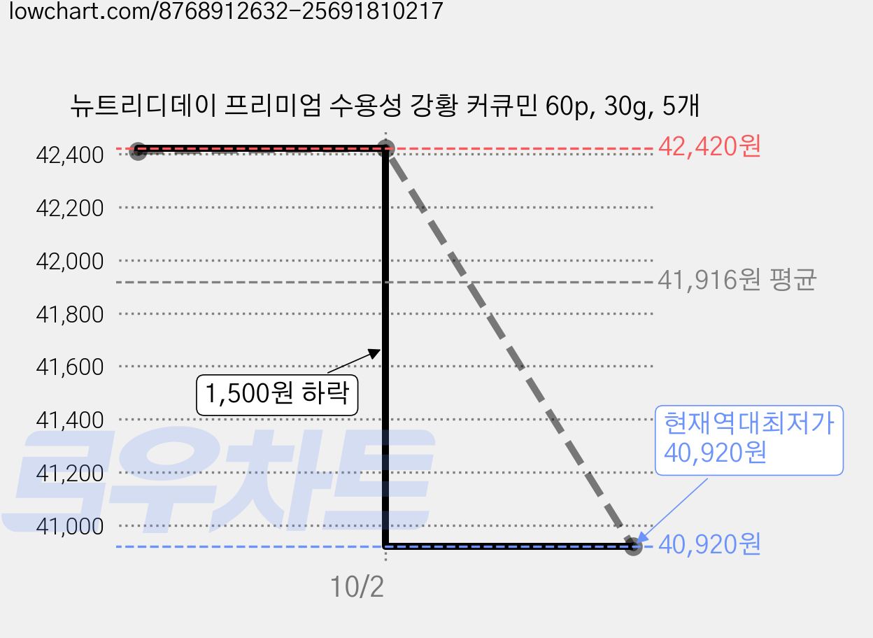 뉴트리디데이 프리미엄 수용성 강황 커큐민 60p, 30g, 5개 가격 변동 차트, 현재가 40,920원, 역대최저가