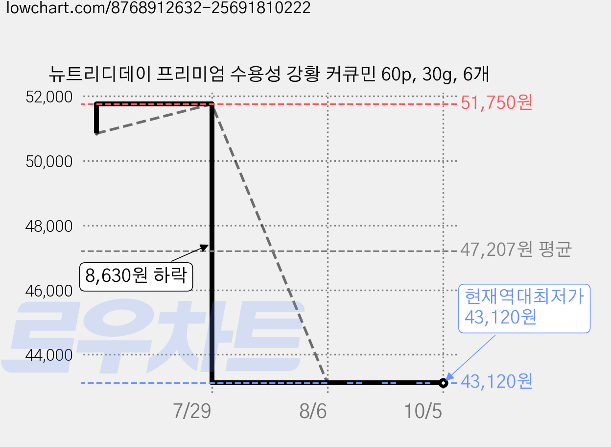 뉴트리디데이 프리미엄 수용성 강황 커큐민 60p, 30g, 6개 가격 변동 차트, 현재가 43,120원, 역대최저가