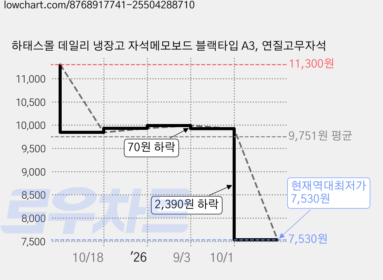 하태스몰 데일리 냉장고 자석메모보드 블랙타입 A3, 연질고무자석 가격 변동 차트, 현재가 7,530원, 역대최저가