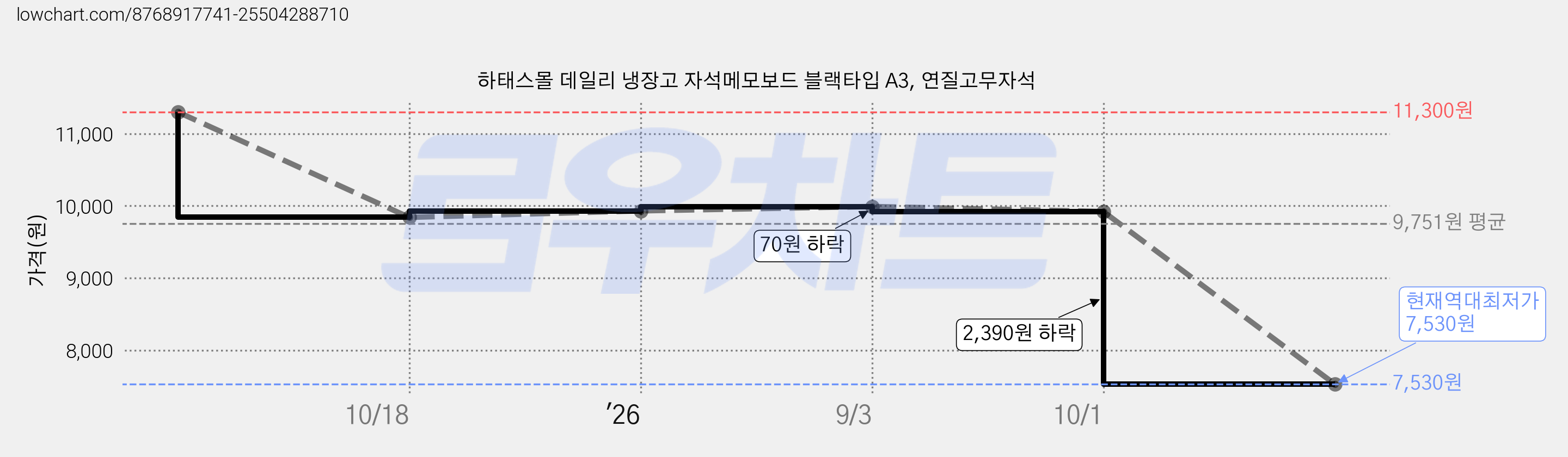 하태스몰 데일리 냉장고 자석메모보드 블랙타입 A3, 연질고무자석 가격 변동 차트, 현재가 7,530원, 역대최저가