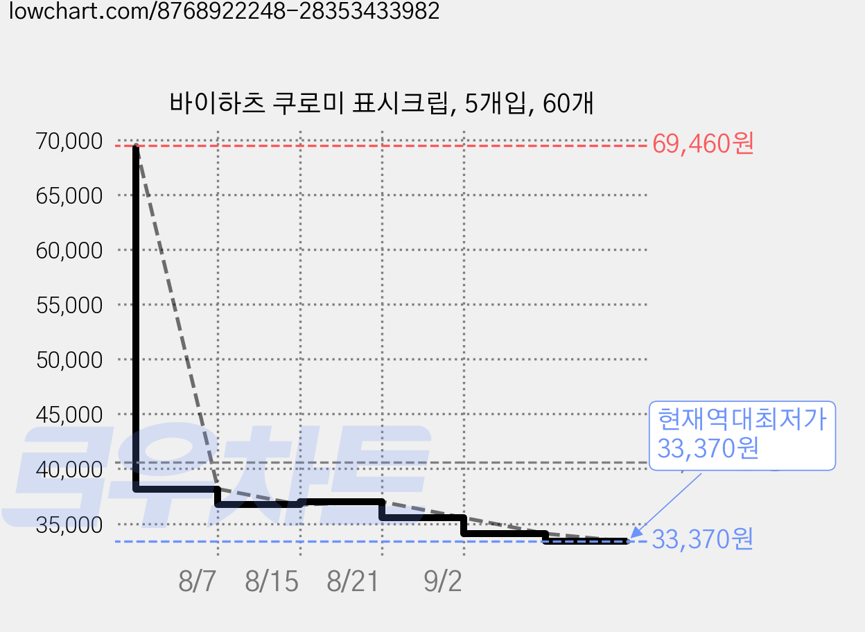 바이하츠 쿠로미 표시크립, 5개입, 60개 가격 변동 차트, 현재가 33,370원, 역대최저가