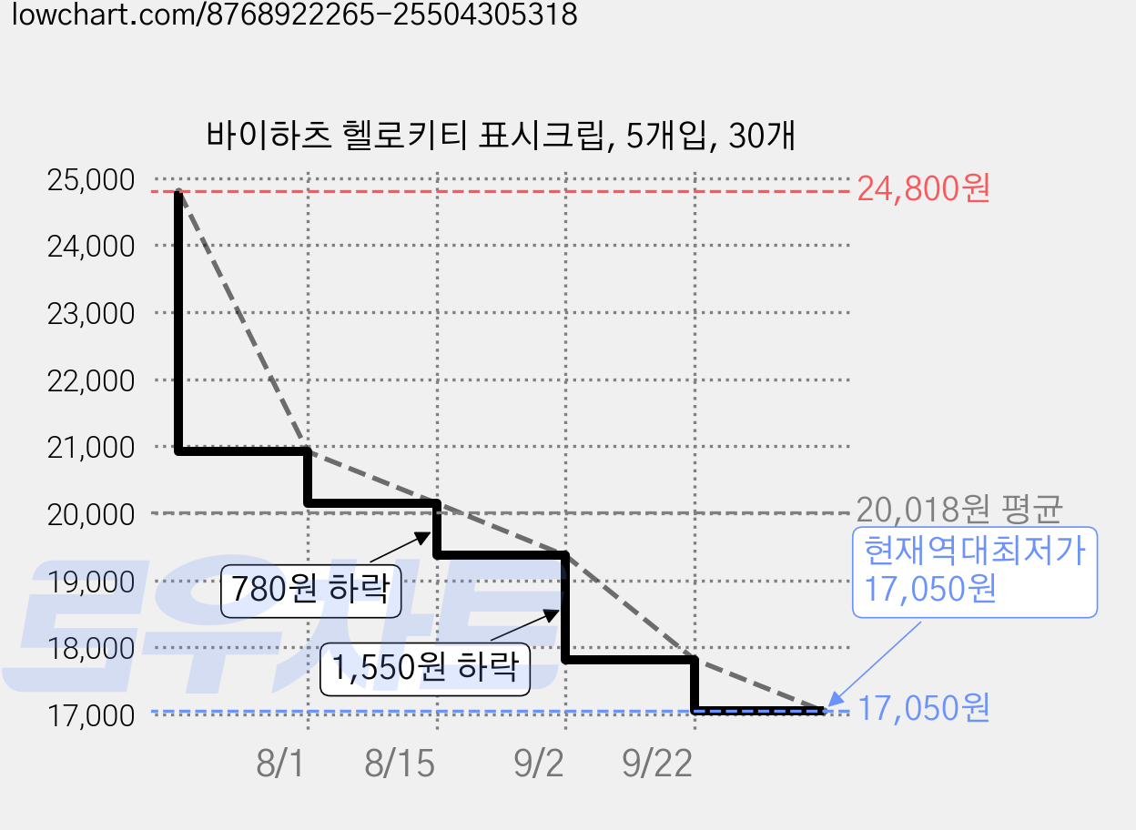 바이하츠 헬로키티 표시크립, 5개입, 30개 가격 변동 차트, 현재가 17,050원, 역대최저가