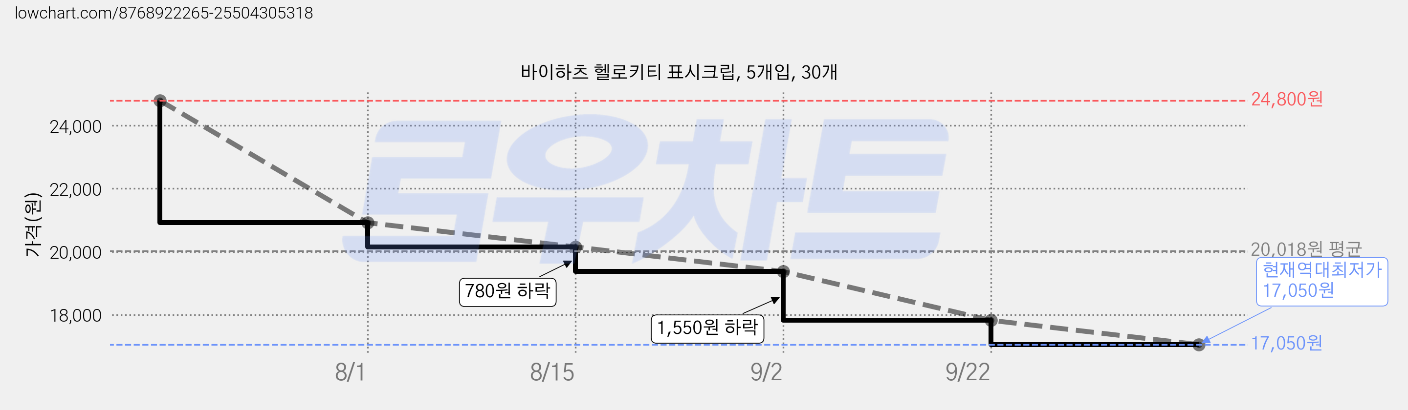 바이하츠 헬로키티 표시크립, 5개입, 30개 가격 변동 차트, 현재가 17,050원, 역대최저가