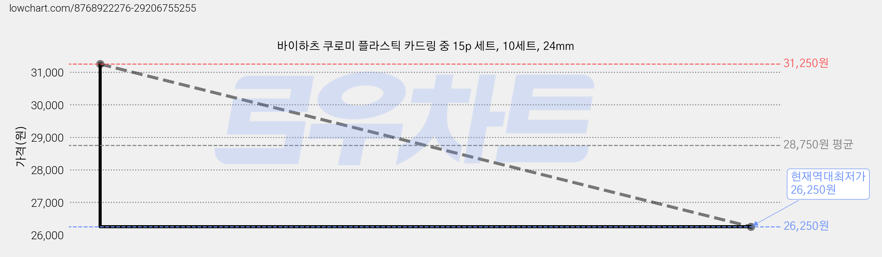 바이하츠 쿠로미 플라스틱 카드링 중 15p 세트, 10세트, 24mm 가격 변동 차트, 현재가 26,250원, 역대최저가
