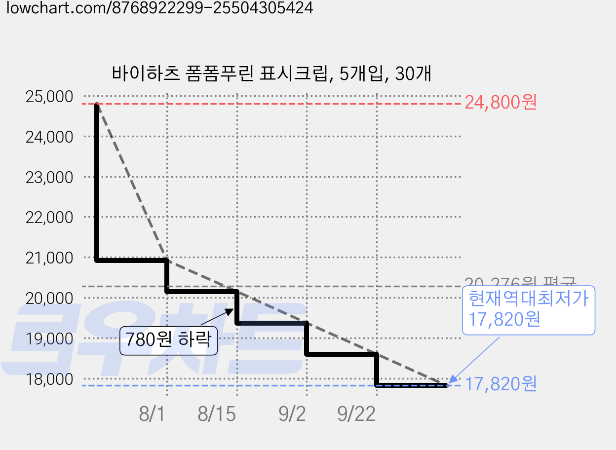 바이하츠 폼폼푸린 표시크립, 5개입, 30개 가격 변동 차트, 현재가 17,820원, 역대최저가