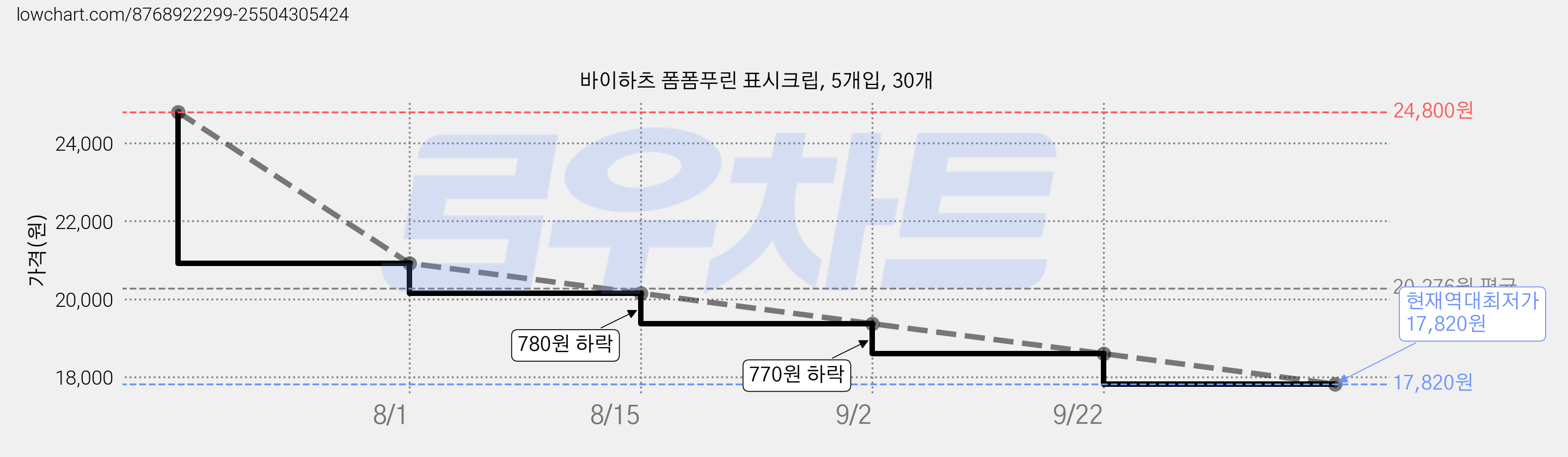 바이하츠 폼폼푸린 표시크립, 5개입, 30개 가격 변동 차트, 현재가 17,820원, 역대최저가