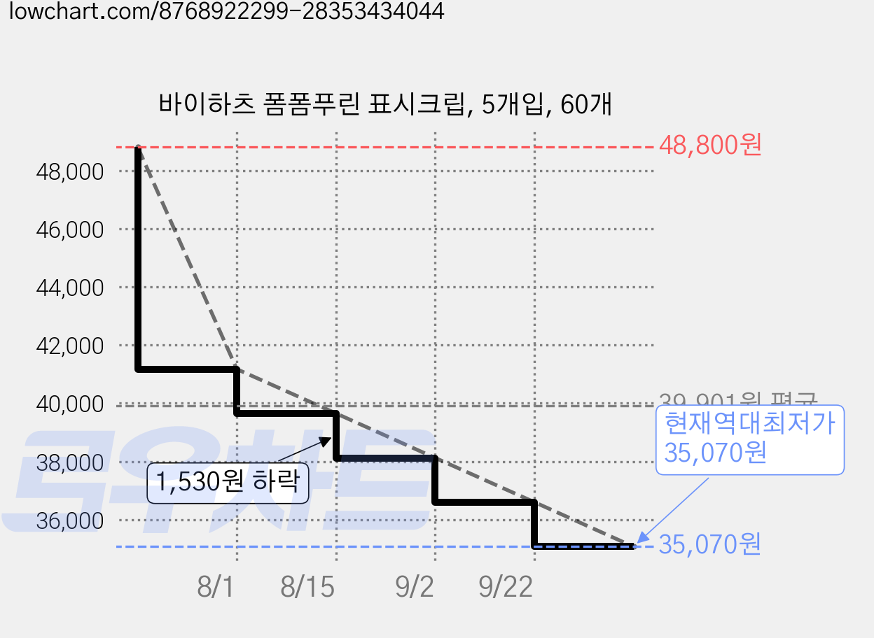 바이하츠 폼폼푸린 표시크립, 5개입, 60개 가격 변동 차트, 현재가 35,070원, 역대최저가
