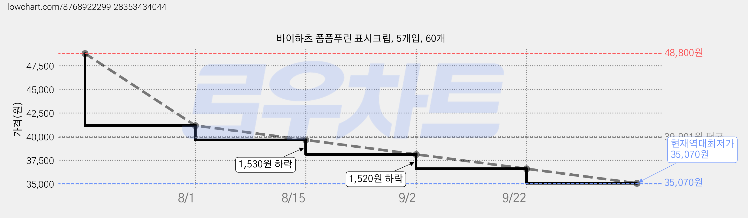 바이하츠 폼폼푸린 표시크립, 5개입, 60개 가격 변동 차트, 현재가 35,070원, 역대최저가