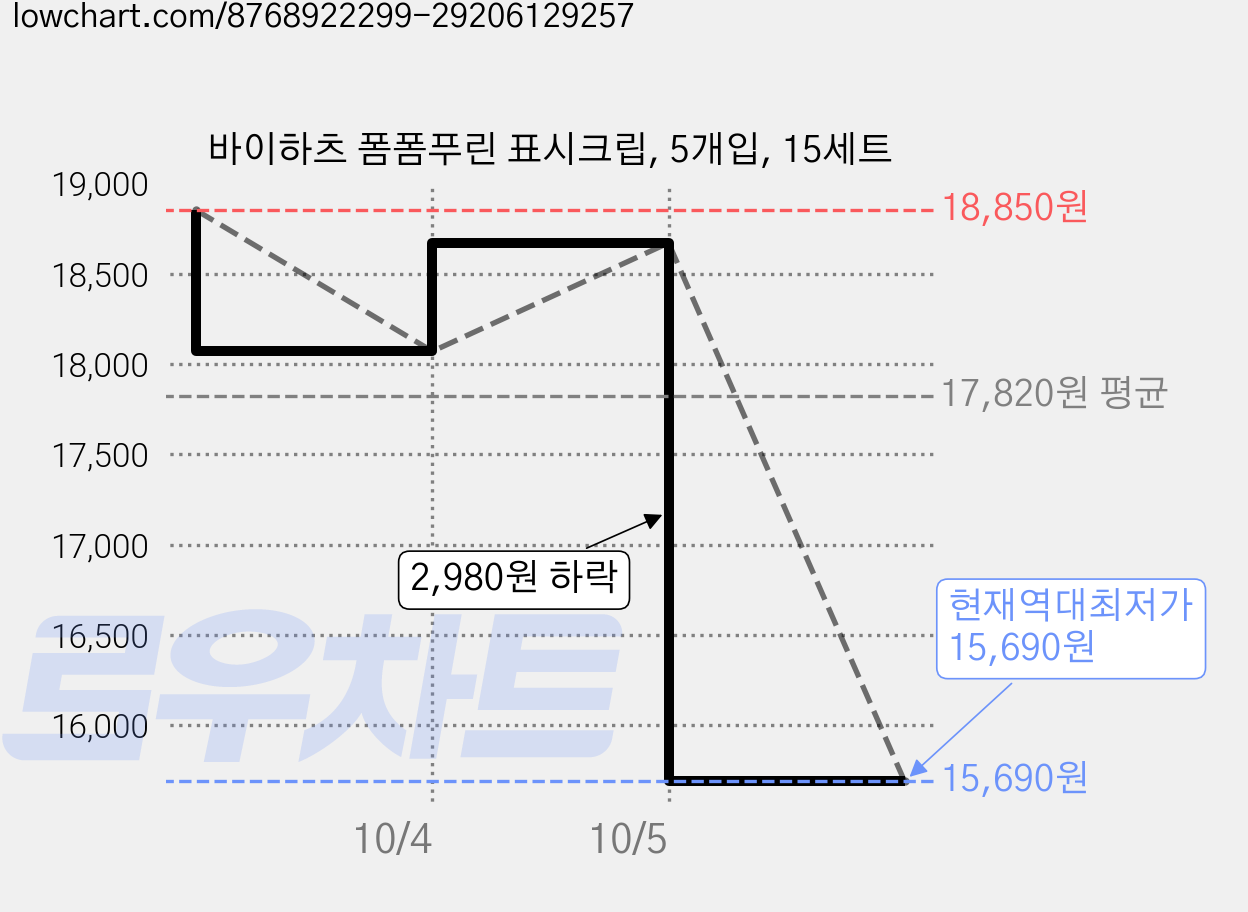 바이하츠 폼폼푸린 표시크립, 5개입, 15세트 가격 변동 차트, 현재가 15,690원, 역대최저가