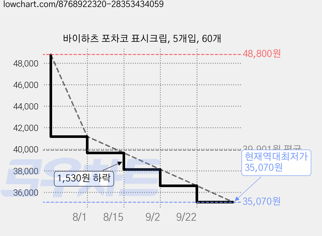바이하츠 포차코 표시크립, 5개입, 60개 가격 변동 차트, 현재가 35,070원, 역대최저가
