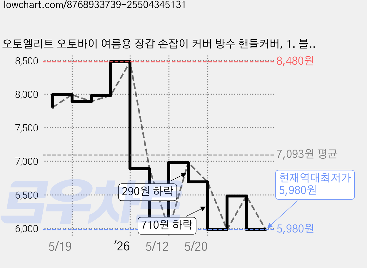 오토엘리트 오토바이 여름용 장갑 손잡이 커버 방수 핸들커버, 1. 블랙, 2개 가격 변동 차트, 현재가 5,980원, 역대최저가