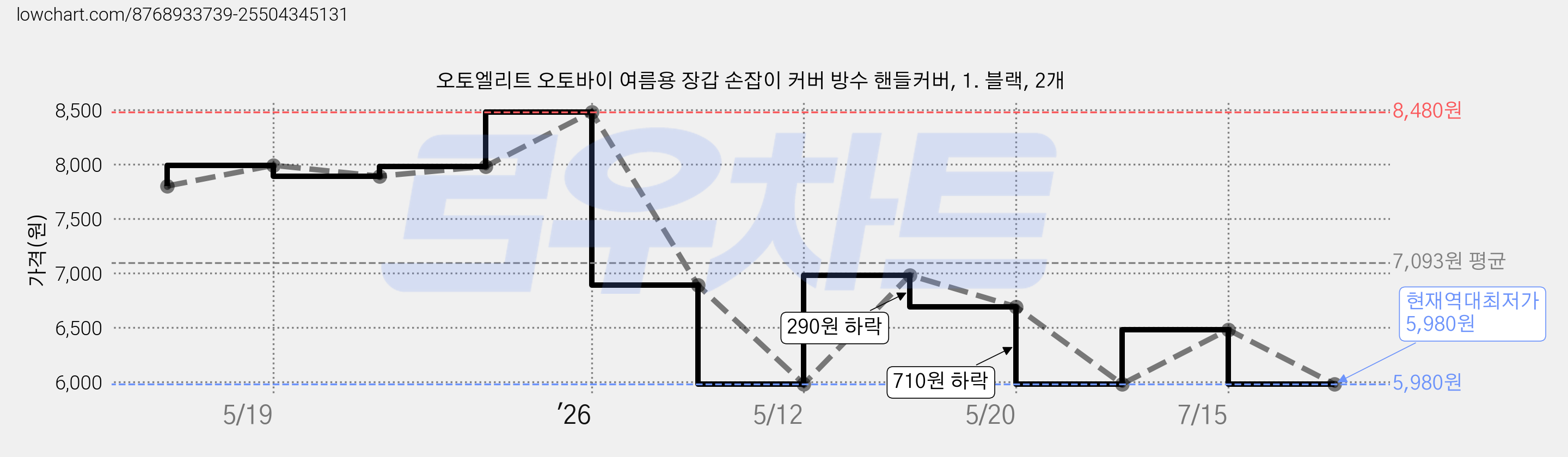 오토엘리트 오토바이 여름용 장갑 손잡이 커버 방수 핸들커버, 1. 블랙, 2개 가격 변동 차트, 현재가 5,980원, 역대최저가