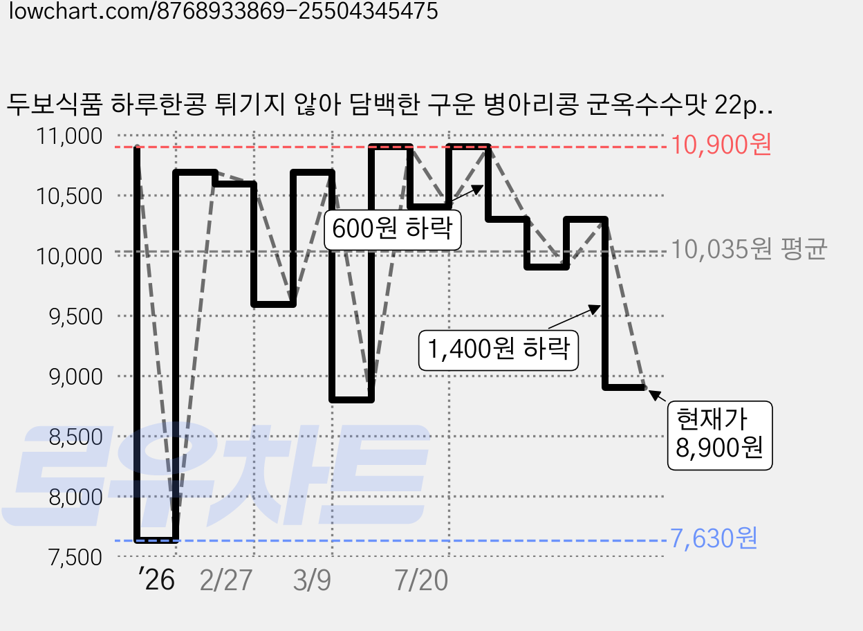 두보식품 하루한콩 튀기지 않아 담백한 구운 병아리콩 군옥수수맛 22p, 330g, 1개 가격 변동 차트, 현재가 8,900원, 관측 최저가 7,630원