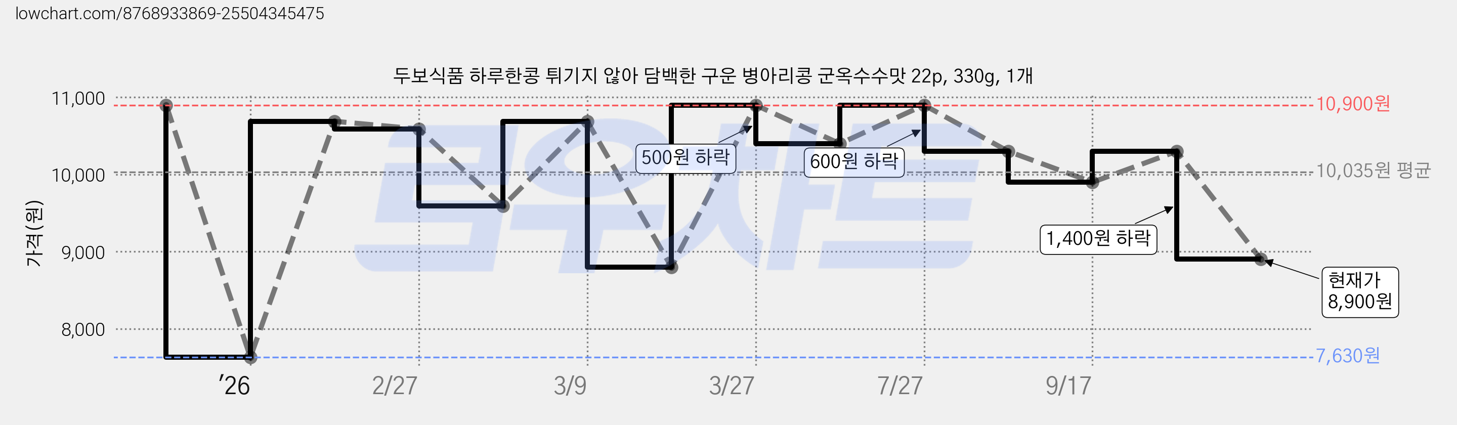 두보식품 하루한콩 튀기지 않아 담백한 구운 병아리콩 군옥수수맛 22p, 330g, 1개 가격 변동 차트, 현재가 8,900원, 관측 최저가 7,630원