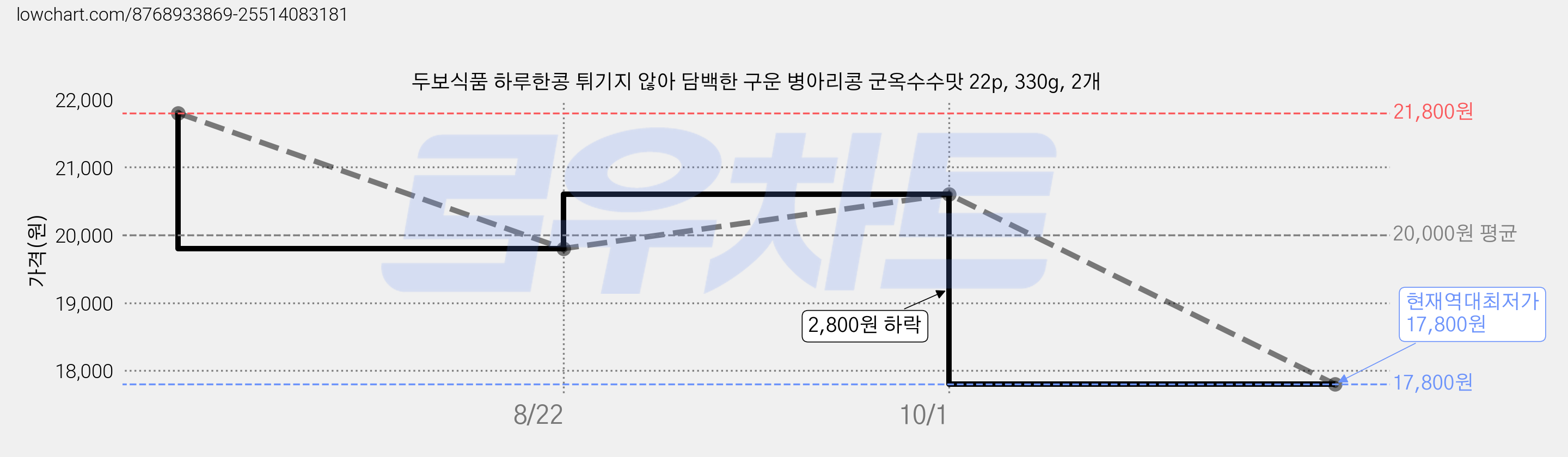 두보식품 하루한콩 튀기지 않아 담백한 구운 병아리콩 군옥수수맛 22p, 330g, 2개 가격 변동 차트, 현재가 17,800원, 역대최저가