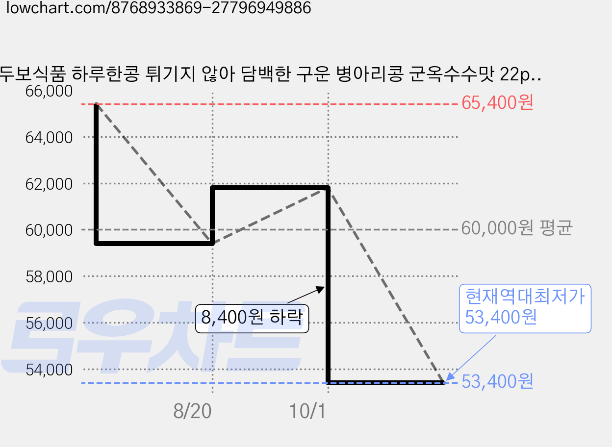 두보식품 하루한콩 튀기지 않아 담백한 구운 병아리콩 군옥수수맛 22p, 330g, 6개 가격 변동 차트, 현재가 53,400원, 역대최저가
