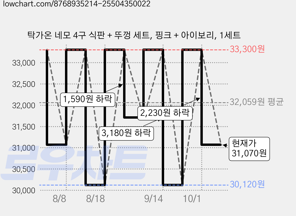 탁가온 네모 4구 식판 + 뚜껑 세트, 핑크 + 아이보리, 1세트 가격 변동 차트, 현재가 31,070원, 관측 최저가 30,120원