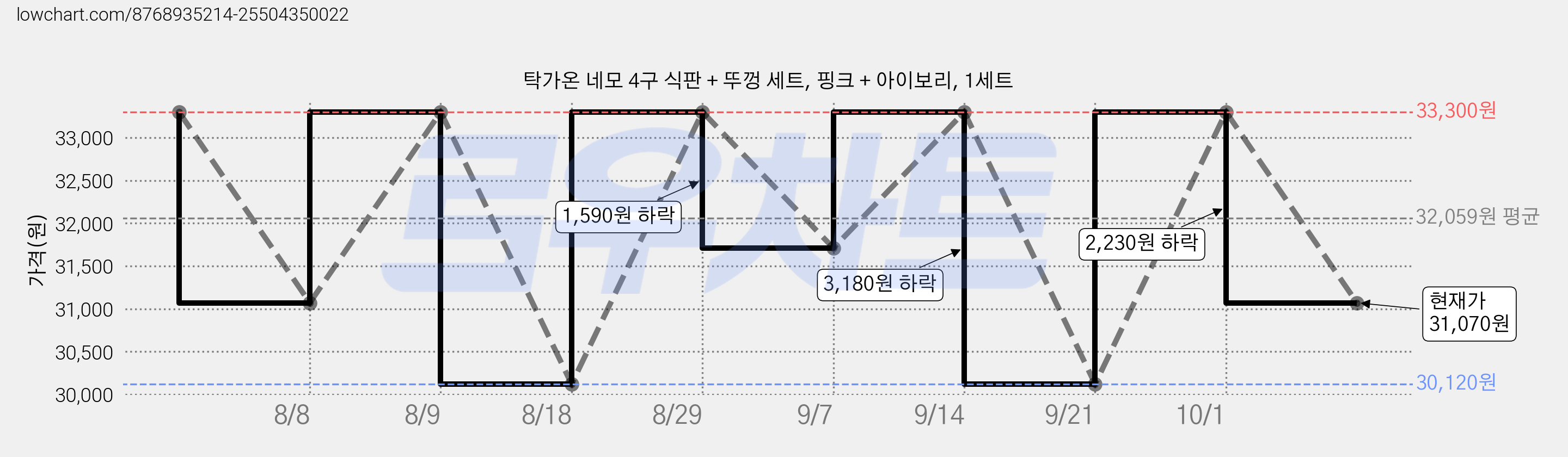 탁가온 네모 4구 식판 + 뚜껑 세트, 핑크 + 아이보리, 1세트 가격 변동 차트, 현재가 31,070원, 관측 최저가 30,120원