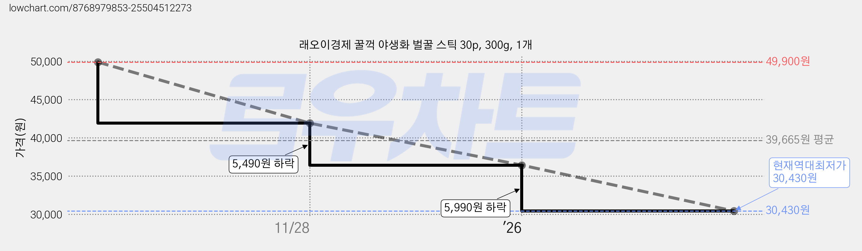 래오이경제 꿀꺽 야생화 벌꿀 스틱 30p, 300g, 1개 가격 변동 차트, 현재가 30,430원, 역대최저가