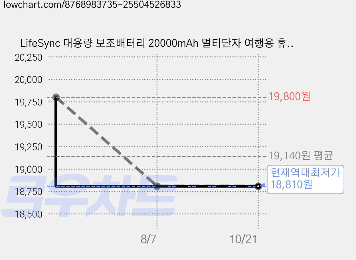 LifeSync 대용량 보조배터리 20000mAh 멀티단자 여행용 휴대용 LED조명 충전기, 블랙, SD38 가격 변동 차트, 현재가 18,810원, 역대최저가