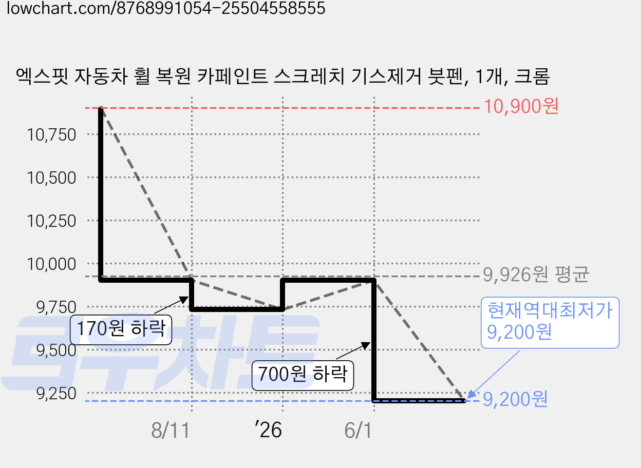 엑스핏 자동차 휠 복원 카페인트 스크레치 기스제거 붓펜, 1개, 크롬 가격 변동 차트, 현재가 9,200원, 역대최저가