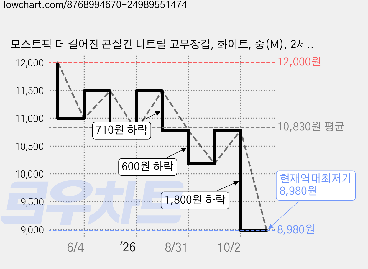 모스트픽 더 길어진 끈질긴 니트릴 고무장갑, 화이트, 중(M), 2세트 가격 변동 차트, 현재가 8,980원, 역대최저가