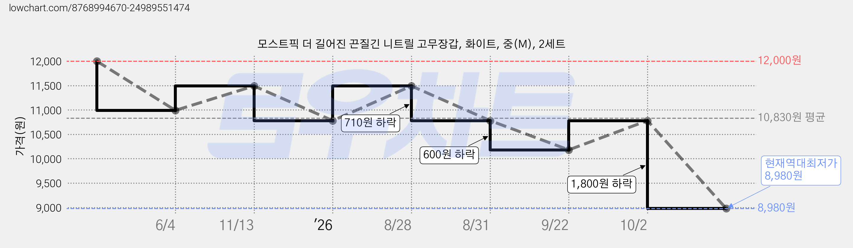 모스트픽 더 길어진 끈질긴 니트릴 고무장갑, 화이트, 중(M), 2세트 가격 변동 차트, 현재가 8,980원, 역대최저가
