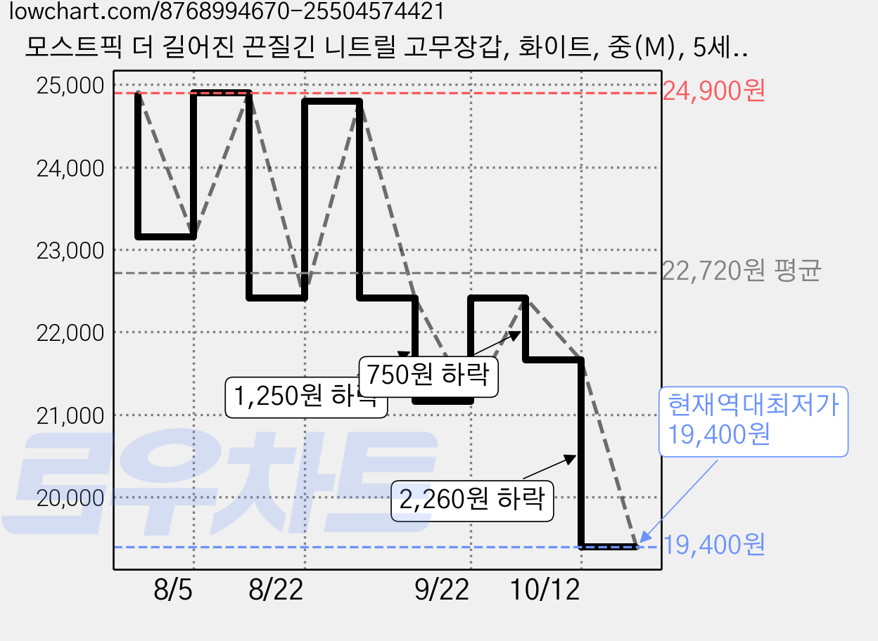 모스트픽 더 길어진 끈질긴 니트릴 고무장갑, 화이트, 중(M), 5세트 가격 변동 차트, 현재가 19,400원, 역대최저가