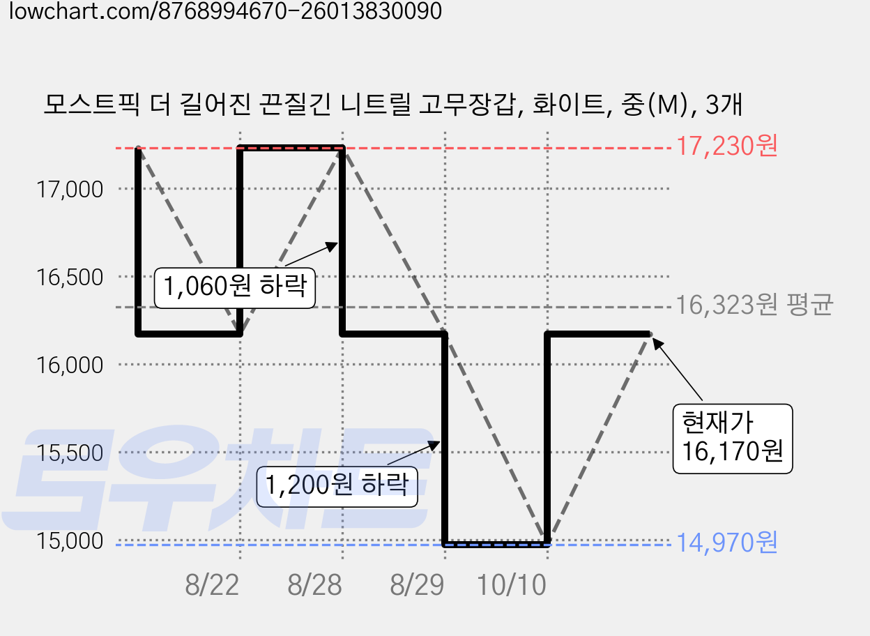 모스트픽 더 길어진 끈질긴 니트릴 고무장갑, 화이트, 중(M), 3개 가격 변동 차트, 현재가 14,970원, 역대최저가