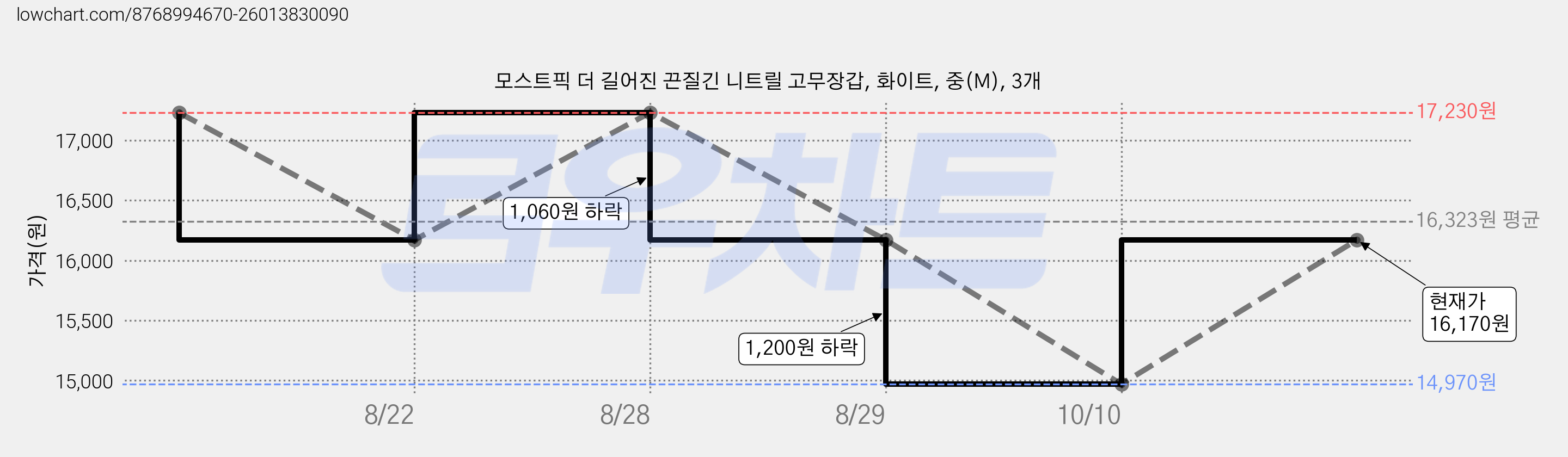 모스트픽 더 길어진 끈질긴 니트릴 고무장갑, 화이트, 중(M), 3개 가격 변동 차트, 현재가 14,970원, 역대최저가
