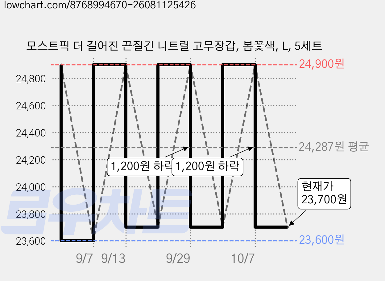 모스트픽 더 길어진 끈질긴 니트릴 고무장갑, 봄꽃색, L, 5세트 가격 변동 차트, 현재가 23,700원, 관측 최저가 23,600원