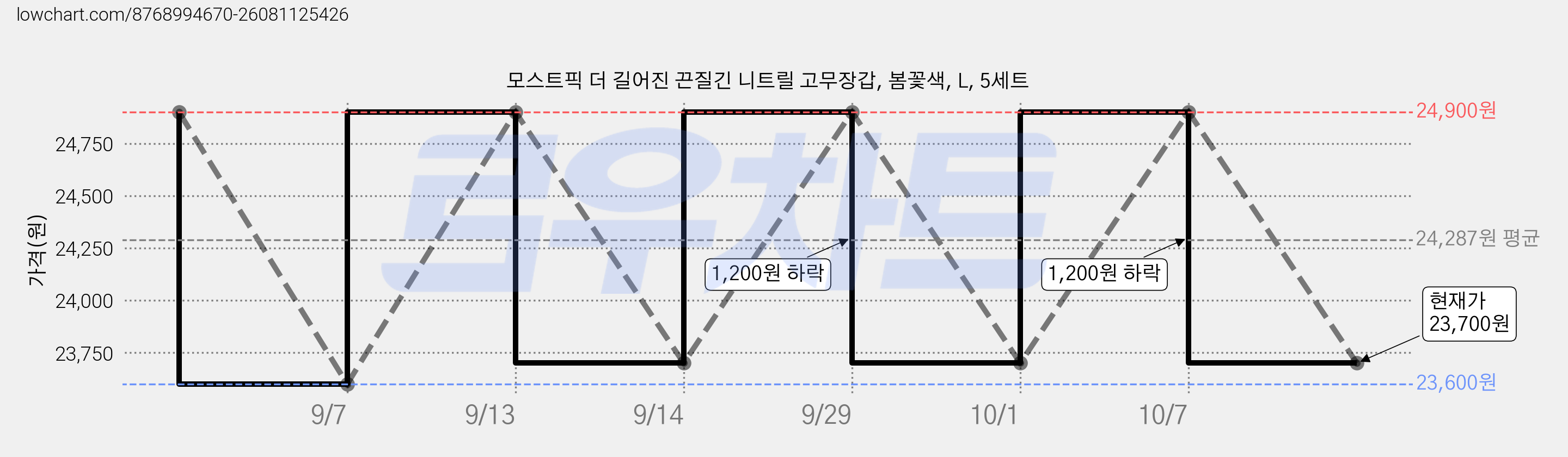 모스트픽 더 길어진 끈질긴 니트릴 고무장갑, 봄꽃색, L, 5세트 가격 변동 차트, 현재가 23,700원, 관측 최저가 23,600원