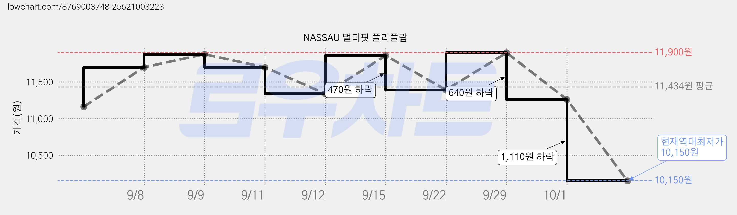 NASSAU 멀티핏 플리플랍 가격 변동 차트, 현재가 10,150원, 역대최저가