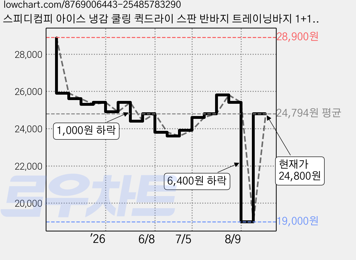 스피디컴피 아이스 냉감 쿨링 퀵드라이 스판 반바지 트레이닝바지 1+1+1 가격 변동 차트, 현재가 24,800원, 관측 최저가 19,000원