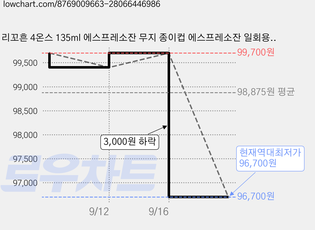 리꼬흔 4온스 135ml 에스프레소잔 무지 종이컵 에스프레소잔 일회용컵 포장, 5세트, 1000개 가격 변동 차트, 현재가 96,700원, 역대최저가