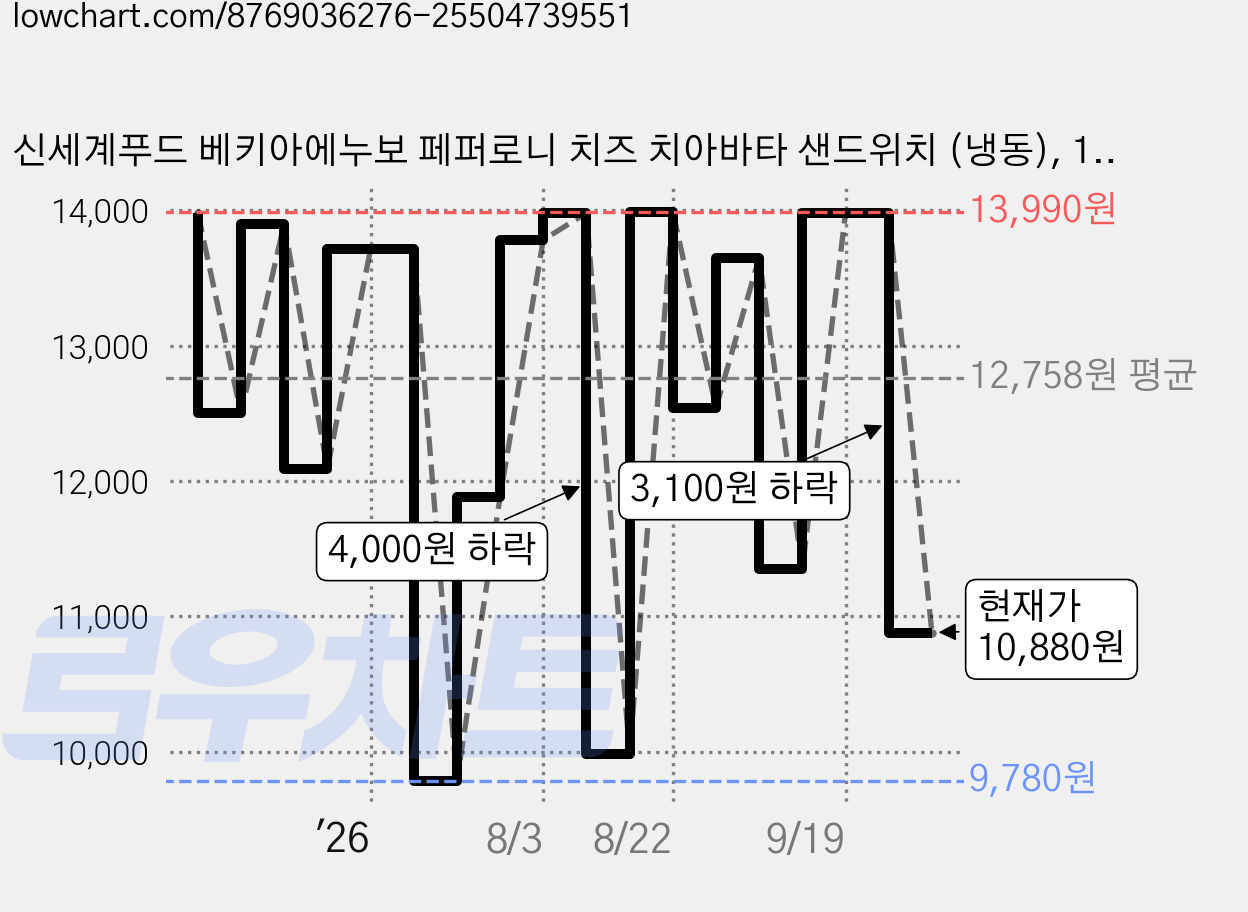 신세계푸드 베키아에누보 페퍼로니 치즈 치아바타 샌드위치 (냉동), 180g, 1개, 3개입 가격 변동 차트, 현재가 10,880원, 관측 최저가 9,780원