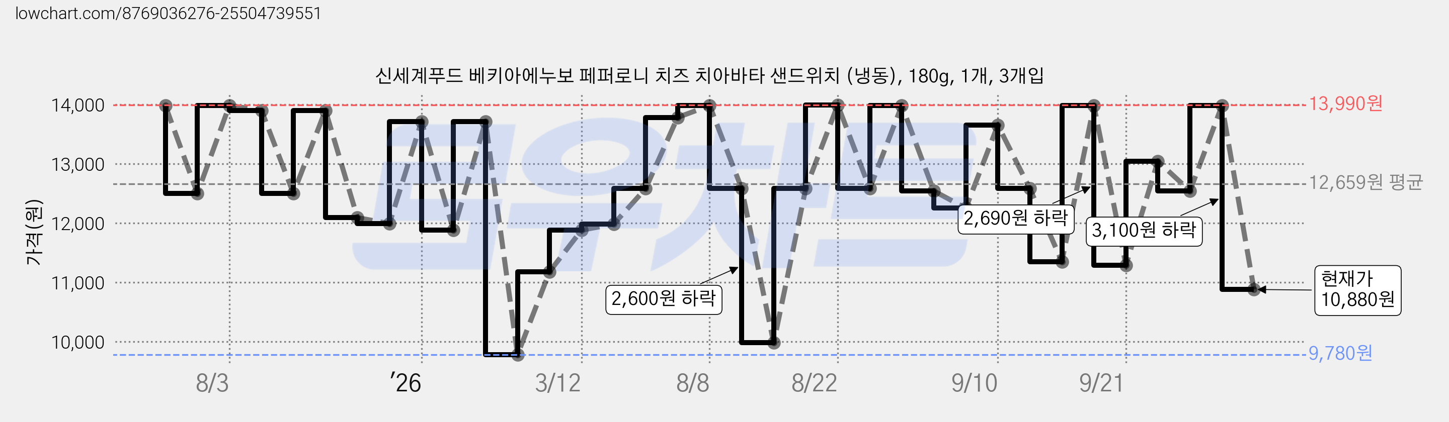 신세계푸드 베키아에누보 페퍼로니 치즈 치아바타 샌드위치 (냉동), 180g, 1개, 3개입 가격 변동 차트, 현재가 10,880원, 관측 최저가 9,780원