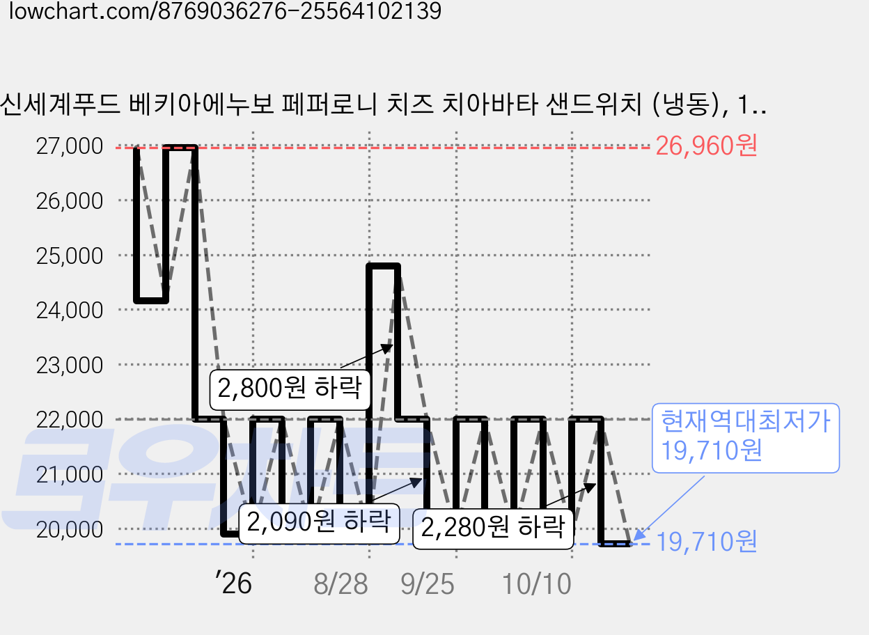신세계푸드 베키아에누보 페퍼로니 치즈 치아바타 샌드위치 (냉동), 180g, 2개, 3개입 가격 변동 차트, 현재가 19,710원, 역대최저가