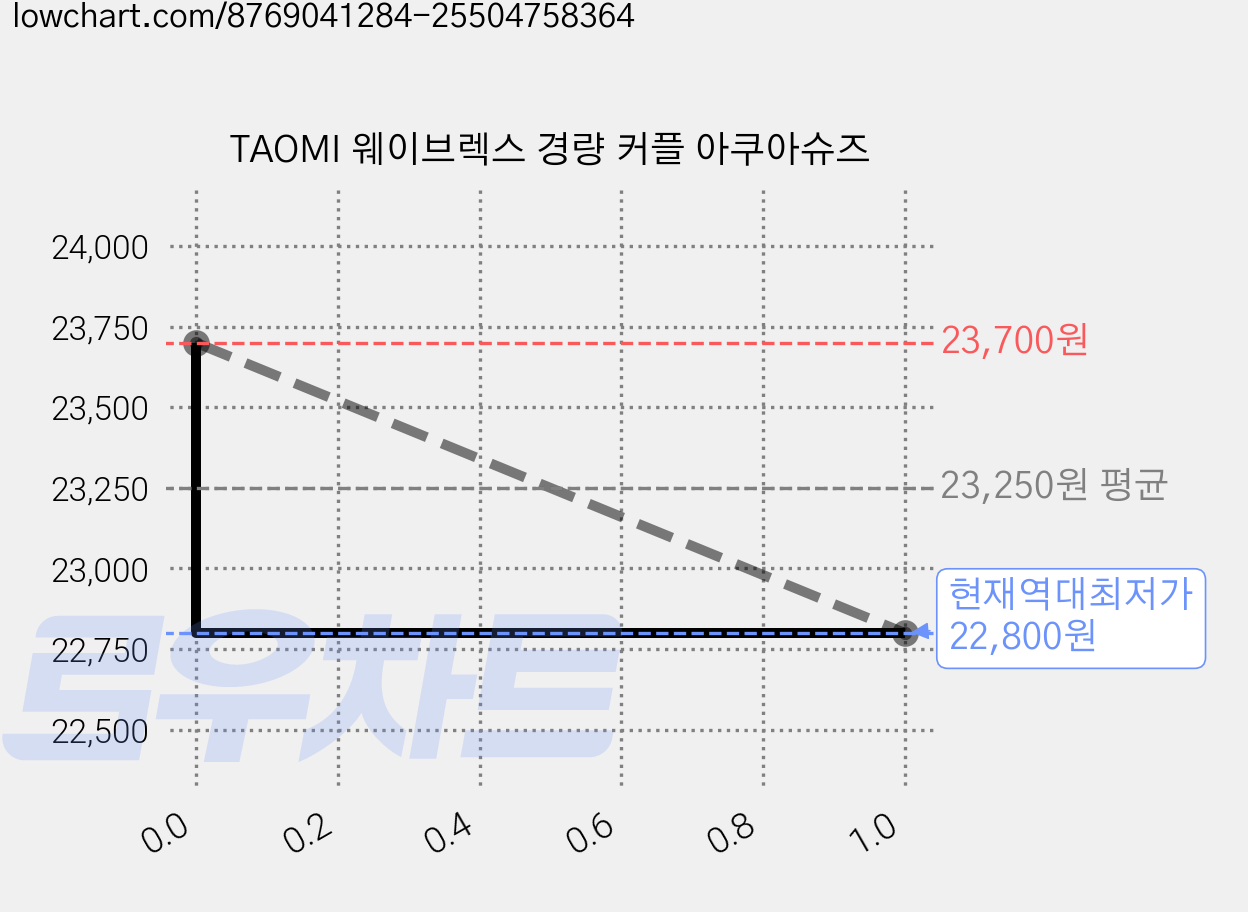 TAOMI 웨이브렉스 경량 커플 아쿠아슈즈 가격 변동 차트, 현재가 22,800원, 역대최저가