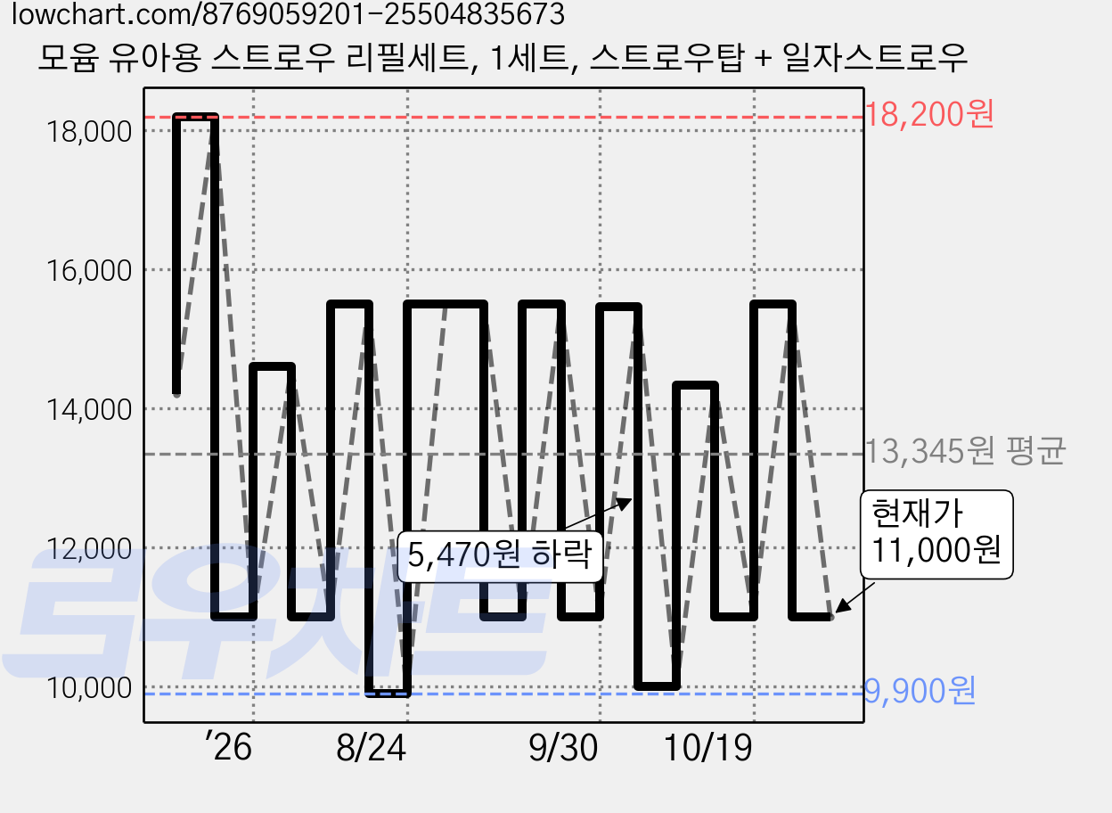 모윰 유아용 스트로우 리필세트, 1세트, 스트로우탑 + 일자스트로우 가격 변동 차트, 현재가 11,000원, 관측 최저가 9,900원