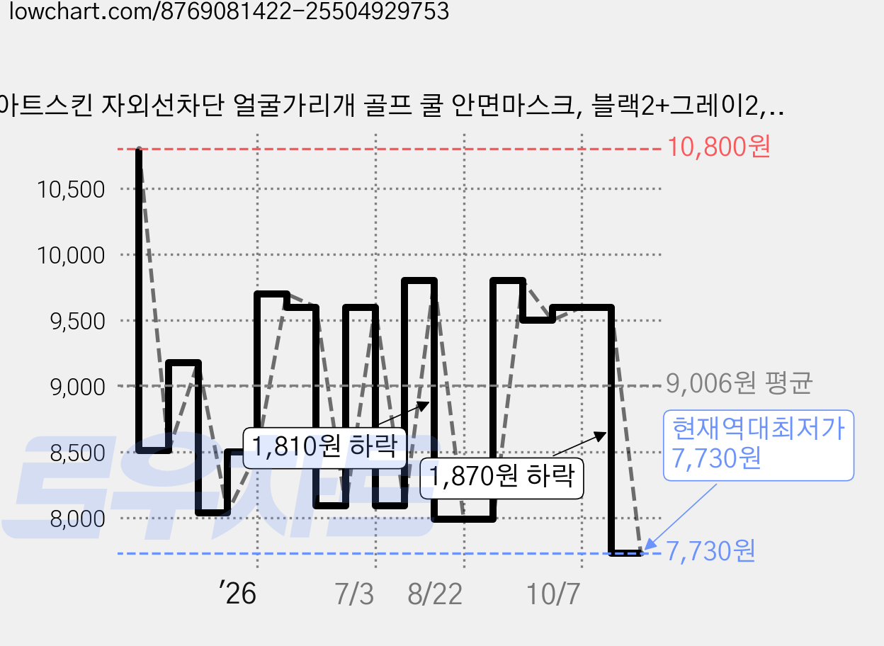 아트스킨 자외선차단 얼굴가리개 골프 쿨 안면마스크, 블랙2+그레이2, 1개 가격 변동 차트, 현재가 7,730원, 역대최저가