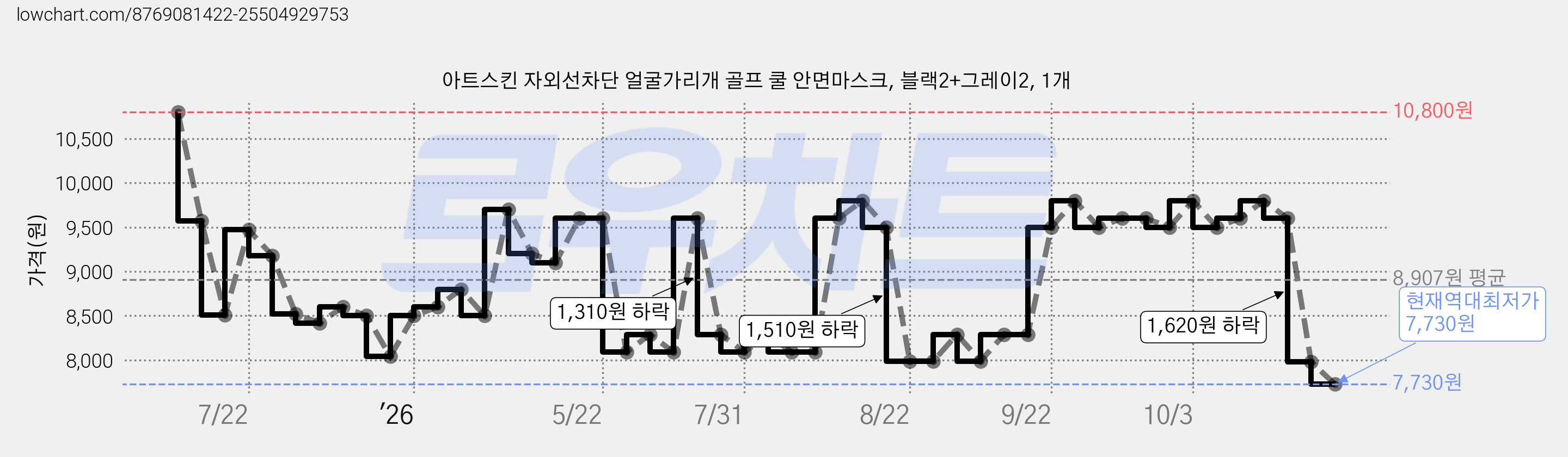 아트스킨 자외선차단 얼굴가리개 골프 쿨 안면마스크, 블랙2+그레이2, 1개 가격 변동 차트, 현재가 7,730원, 역대최저가