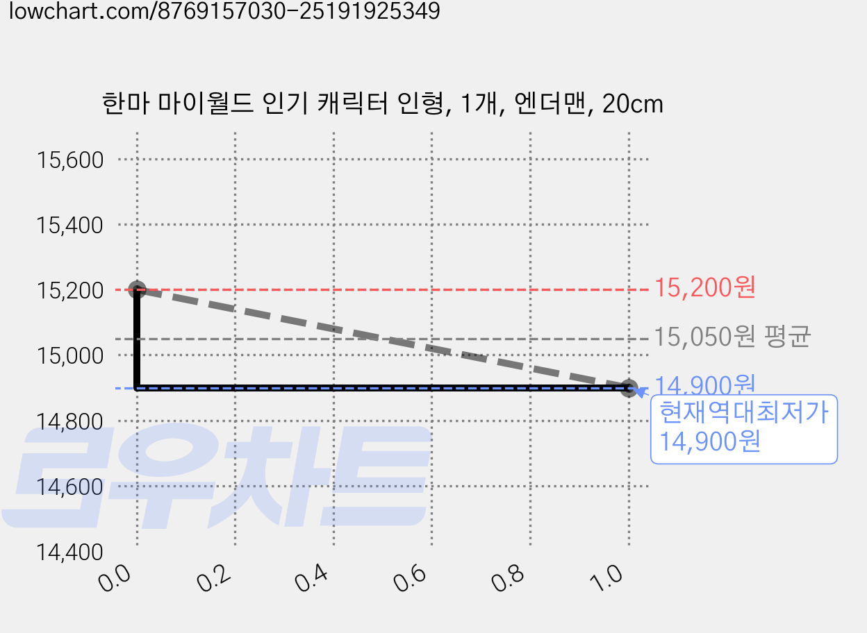 한마 마이월드 인기 캐릭터 인형, 1개, 엔더맨, 20cm 가격 변동 차트, 현재가 14,900원, 역대최저가